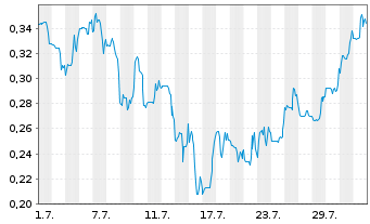 Chart Mini Future Short HealWELL AI - 1 mois