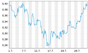 Chart Mini Future Short HealWELL AI - 1 mois