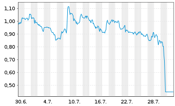 Chart Mini Future Short Altria - 1 Monat
