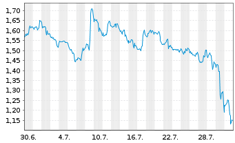 Chart Mini Future Short Altria - 1 Monat