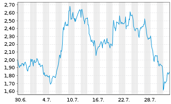 Chart Mini Future Long Aurubis - 1 Monat