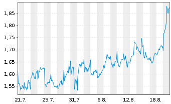 Chart Mini Future Long Unilever - 1 Monat