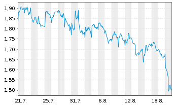 Chart Mini Future Short Unilever - 1 Monat