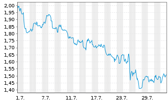 Chart Mini Future Long Deutsche Boerse - 1 mois