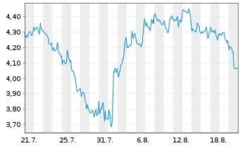 Chart Mini Future Short Exxon Mobil - 1 Month