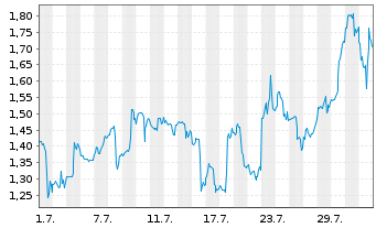 Chart Mini Future Long Vistra - 1 Month