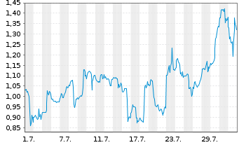 Chart Mini Future Long Vistra - 1 Month