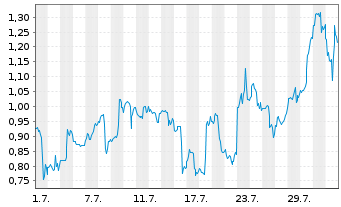 Chart Mini Future Long Vistra - 1 Month