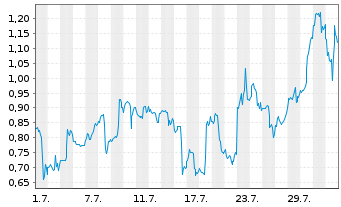 Chart Mini Future Long Vistra - 1 Month