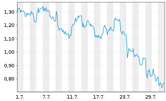Chart Mini Future Short 2G Energy - 1 Monat