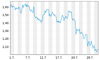 Chart Mini Future Short 2G Energy - 1 Monat