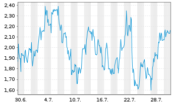 Chart Mini Future Short Ubisoft Entertainment - 1 Monat