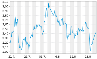 Chart Mini Future Short Ubisoft Entertainment - 1 Monat