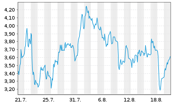 Chart Mini Future Short Ubisoft Entertainment - 1 Monat
