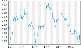Chart Mini Future Long BigBear.ai Holdings - 1 mois