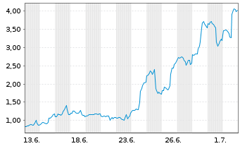 Chart Mini Future Long BigBear.ai Holdings - 1 Monat