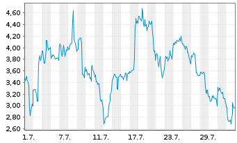 Chart Mini Future Long BigBear.ai Holdings - 1 mois