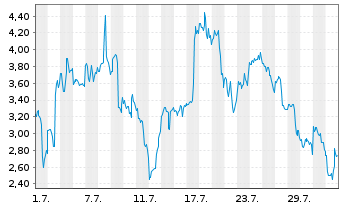 Chart Mini Future Long BigBear.ai Holdings - 1 mois