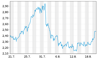 Chart Mini Future Long Exxon Mobil - 1 Month