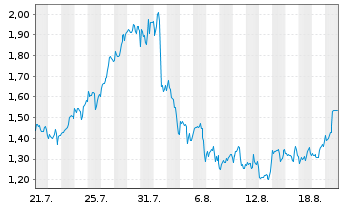 Chart Mini Future Long Exxon Mobil - 1 Month