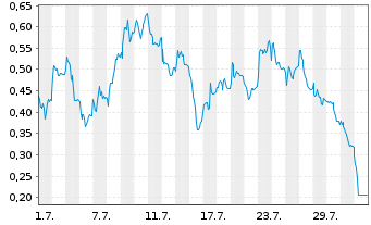 Chart Mini Future Long Lanxess - 1 Month