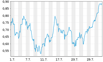 Chart Mini Future Short Lanxess - 1 Month
