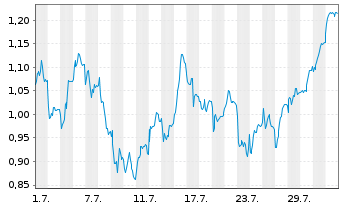 Chart Mini Future Short Lanxess - 1 Month