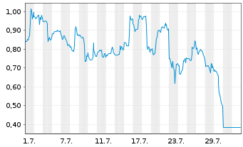 Chart Mini Future Short Vistra - 1 Month