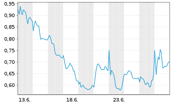 Chart Mini Future Long Valneva - 1 Monat