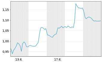 Chart Mini Future Long JPMorgan Chase - 1 Monat