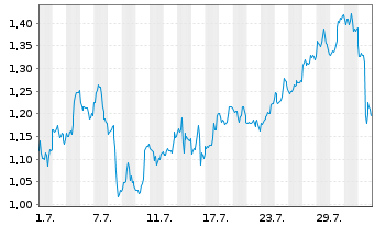 Chart Mini Future Long JPMorgan Chase - 1 Month