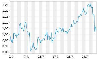 Chart Mini Future Long JPMorgan Chase - 1 Month