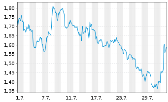 Chart Mini Future Short JPMorgan Chase - 1 Month
