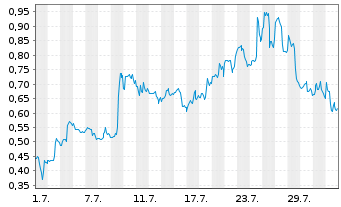 Chart Mini Future Long Ballard Power Systems - 1 mois