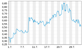 Chart Mini Future Long Ballard Power Systems - 1 mois