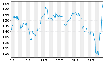 Chart Mini Future Short Snowflake - 1 Month