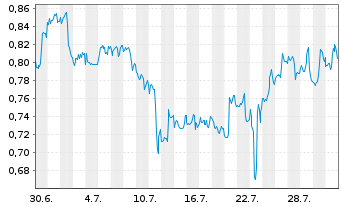 Chart Mini Future Long AT&T - 1 Monat
