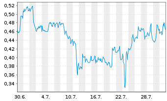 Chart Mini Future Long AT&T - 1 Monat