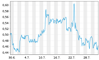 Chart Mini Future Short AT&T - 1 Monat