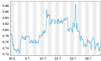 Chart Mini Future Short AT&T - 1 Monat