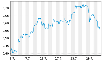 Chart Mini Future Long Grenke - 1 mois