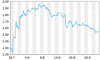 Chart Mini Future Short Palo Alto Networks - 1 Month