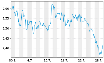 Chart Mini Future Short MasterCard - 1 Monat