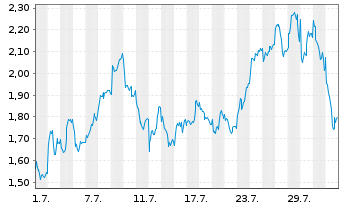 Chart Mini Future Long Banco Santander - 1 mois