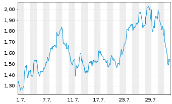 Chart Mini Future Long Banco Santander - 1 mois
