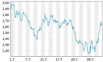 Chart Mini Future Short Banco Santander - 1 mois