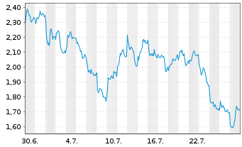 Chart Mini Future Short Banco Santander - 1 Monat