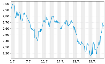 Chart Mini Future Short Banco Santander - 1 mois