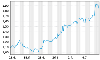 Chart Mini Future Long Sixt - 1 Monat
