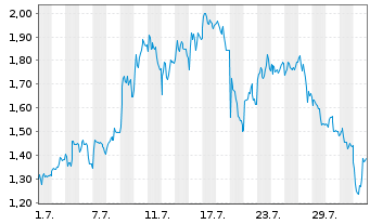 Chart Mini Future Long Sixt - 1 Month